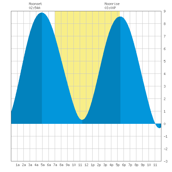 Port Wentworth tide chart for Thursday, November 23, 2023