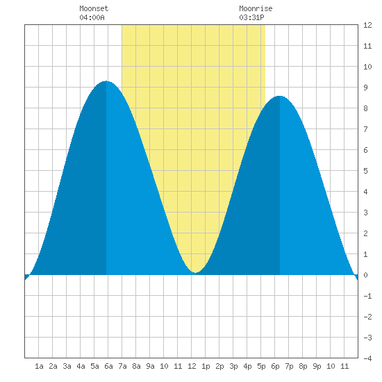 Port Wentworth tide chart for Friday, November 24, 2023