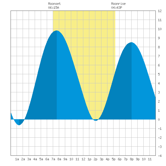 Port Wentworth tide chart for Sunday, November 26, 2023
