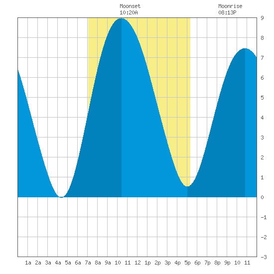 Port Wentworth tide chart for Thursday, November 30, 2023