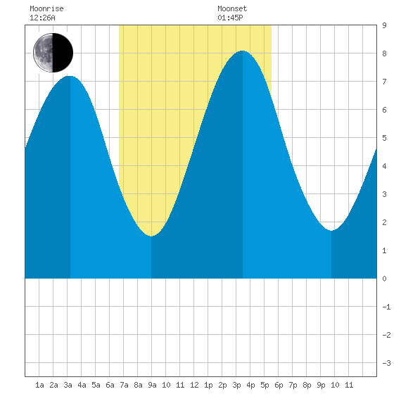 Port Wentworth tide chart for Sunday, November 5, 2023