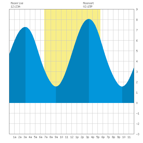 Port Wentworth tide chart for Monday, November 6, 2023