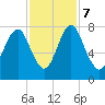 Port Wentworth tide chart for Tuesday, November 7, 2023