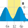 Port Wentworth tide chart for Wednesday, November 8, 2023