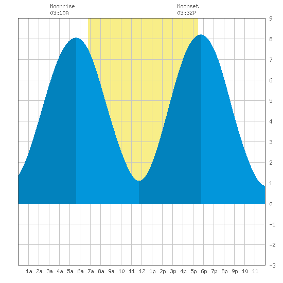 Port Wentworth tide chart for Thursday, November 9, 2023