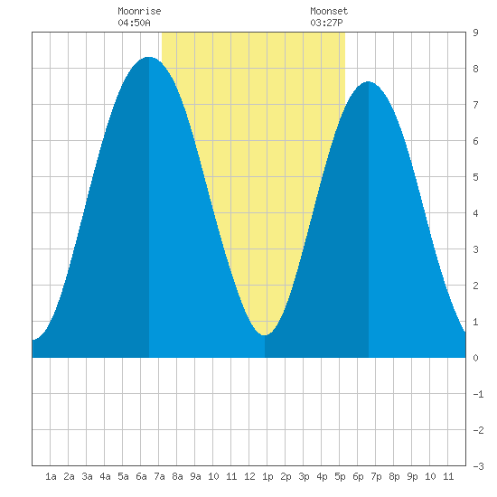 Port Wentworth tide chart for Sunday, December 10, 2023