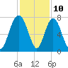 Port Wentworth tide chart for Sunday, December 10, 2023