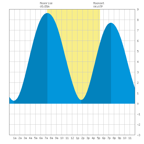 Port Wentworth tide chart for Monday, December 11, 2023