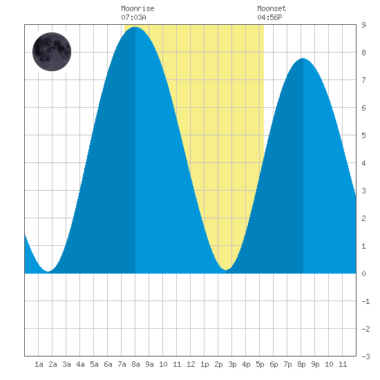 Port Wentworth tide chart for Tuesday, December 12, 2023