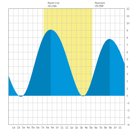 Port Wentworth tide chart for Wednesday, December 13, 2023