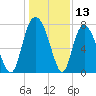 Port Wentworth tide chart for Wednesday, December 13, 2023