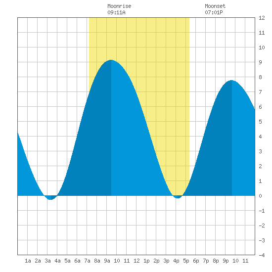 Port Wentworth tide chart for Thursday, December 14, 2023