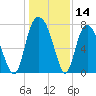 Port Wentworth tide chart for Thursday, December 14, 2023