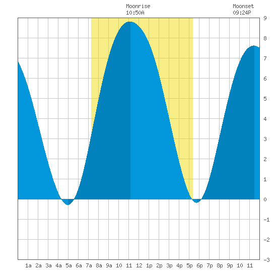 Port Wentworth tide chart for Saturday, December 16, 2023