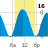 Port Wentworth tide chart for Saturday, December 16, 2023