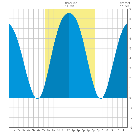 Port Wentworth tide chart for Sunday, December 17, 2023