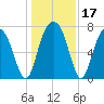 Port Wentworth tide chart for Sunday, December 17, 2023