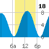 Port Wentworth tide chart for Monday, December 18, 2023