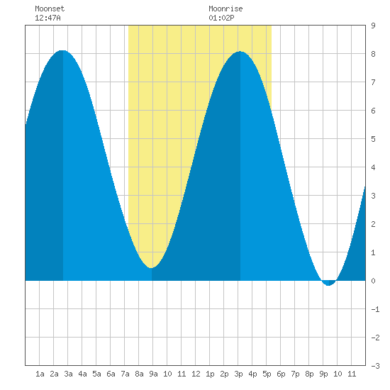 Port Wentworth tide chart for Wednesday, December 20, 2023
