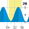 Port Wentworth tide chart for Wednesday, December 20, 2023