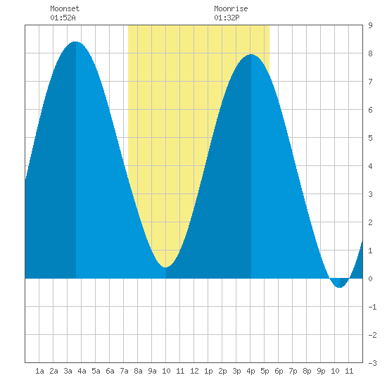 Port Wentworth tide chart for Thursday, December 21, 2023