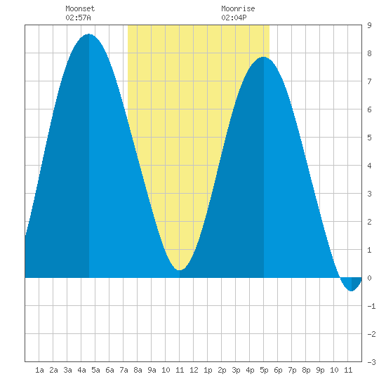 Port Wentworth tide chart for Friday, December 22, 2023