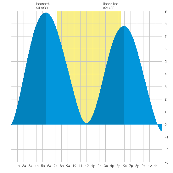 Port Wentworth tide chart for Saturday, December 23, 2023