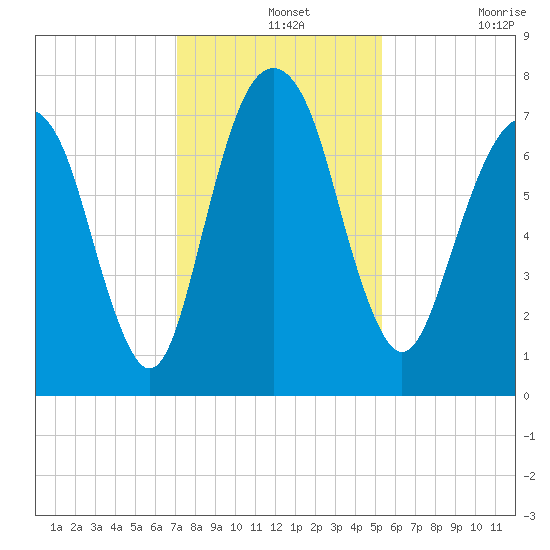 Port Wentworth tide chart for Saturday, December 2, 2023