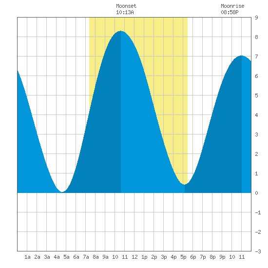 Port Wentworth tide chart for Saturday, December 30, 2023