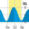 Port Wentworth tide chart for Sunday, December 31, 2023