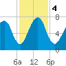 Port Wentworth tide chart for Monday, December 4, 2023