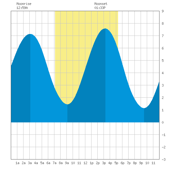 Port Wentworth tide chart for Wednesday, December 6, 2023