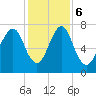 Port Wentworth tide chart for Wednesday, December 6, 2023