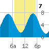 Port Wentworth tide chart for Thursday, December 7, 2023