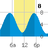 Port Wentworth tide chart for Friday, December 8, 2023