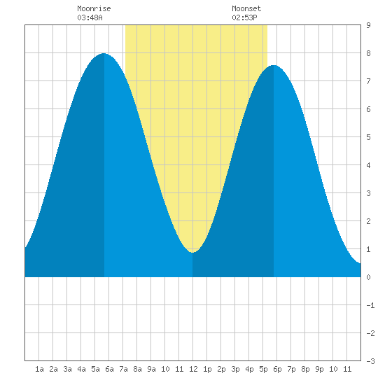 Port Wentworth tide chart for Saturday, December 9, 2023