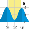 Port Wentworth tide chart for Saturday, December 9, 2023