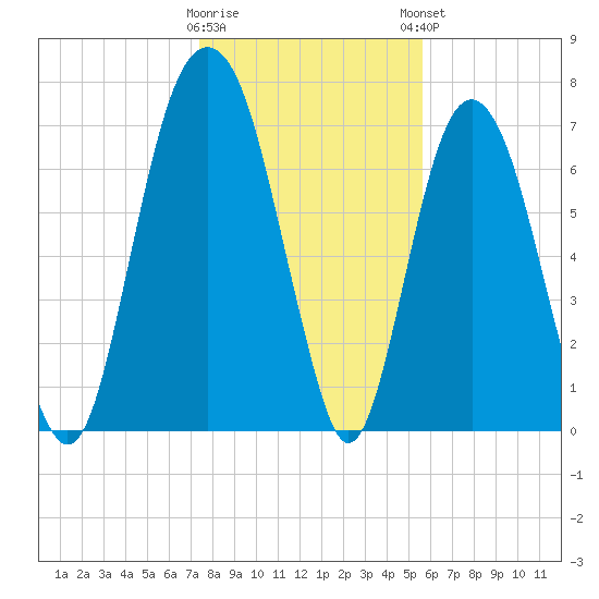 Port Wentworth tide chart for Wednesday, January 10, 2024