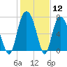 Port Wentworth tide chart for Friday, January 12, 2024