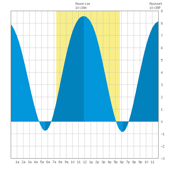 Port Wentworth tide chart for Monday, January 15, 2024