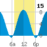 Port Wentworth tide chart for Monday, January 15, 2024