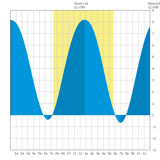 Port Wentworth tide chart for Tuesday, January 16, 2024