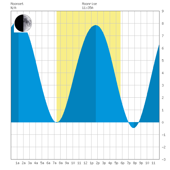 Port Wentworth tide chart for Wednesday, January 17, 2024