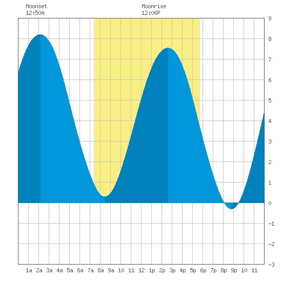 Port Wentworth tide chart for Thursday, January 18, 2024