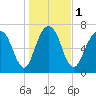 Port Wentworth tide chart for Monday, January 1, 2024