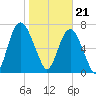 Port Wentworth tide chart for Sunday, January 21, 2024