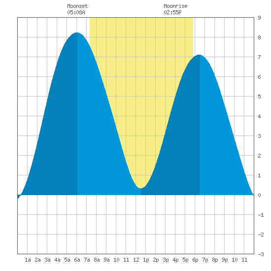 Port Wentworth tide chart for Monday, January 22, 2024