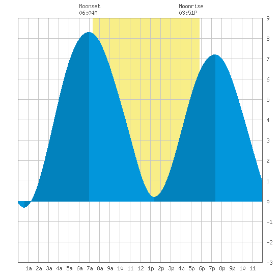 Port Wentworth tide chart for Tuesday, January 23, 2024