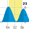 Port Wentworth tide chart for Tuesday, January 23, 2024
