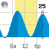 Port Wentworth tide chart for Thursday, January 25, 2024